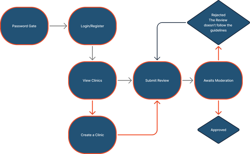 User flow diagram showing the seeker's and contributor's path.